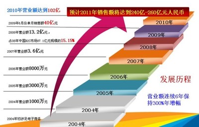 靠蒙: 转帖:苏宁电器:电子商务对连锁零售影响 这2年家电B2C服务商收入突飞猛进。中国2010年网络零售市场规模达到5000亿左右,限额以上社会消费品零售总额为15万. - 雪球